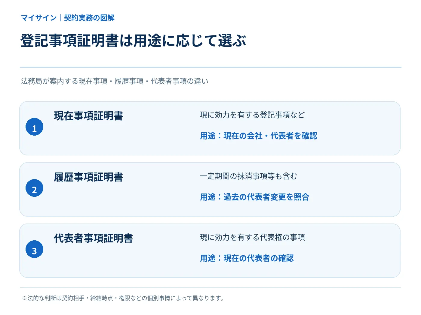 法務局の現在事項証明書、履歴事項証明書、代表者事項証明書の用途を比較した図解