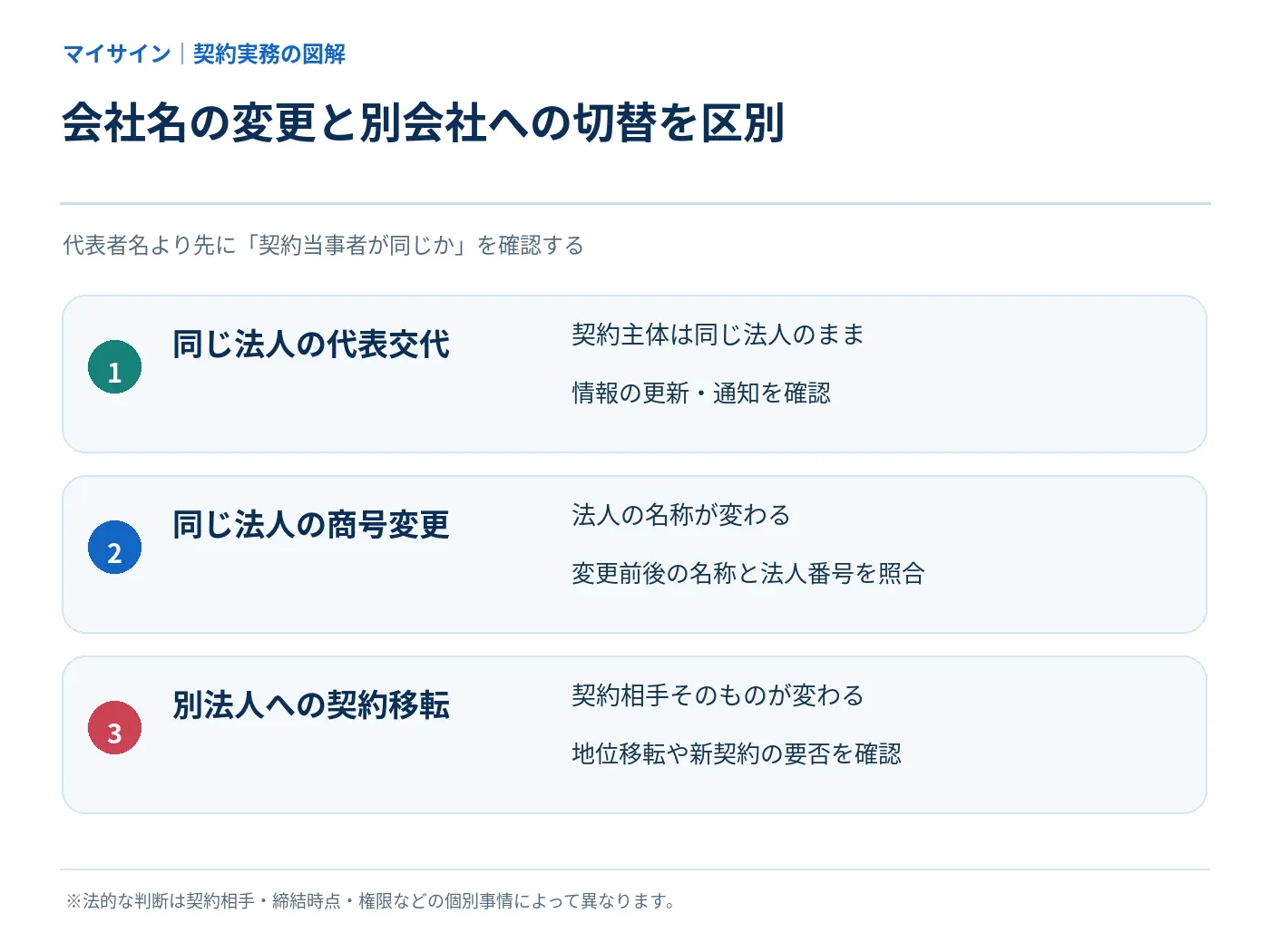 代表者交代、商号変更、別法人への契約移転の違いを説明する図解