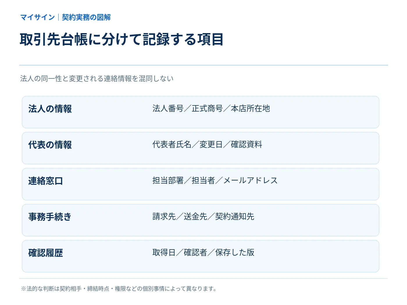 取引先台帳で法人、代表者、連絡先、請求先、確認履歴を分けて管理する図解