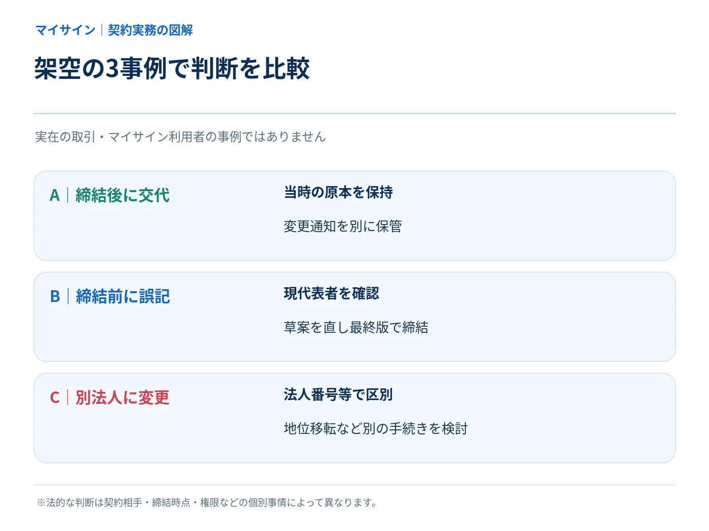 代表者交代後の契約書、締結前の古い名義、別法人への変更の架空事例を比較する図解
