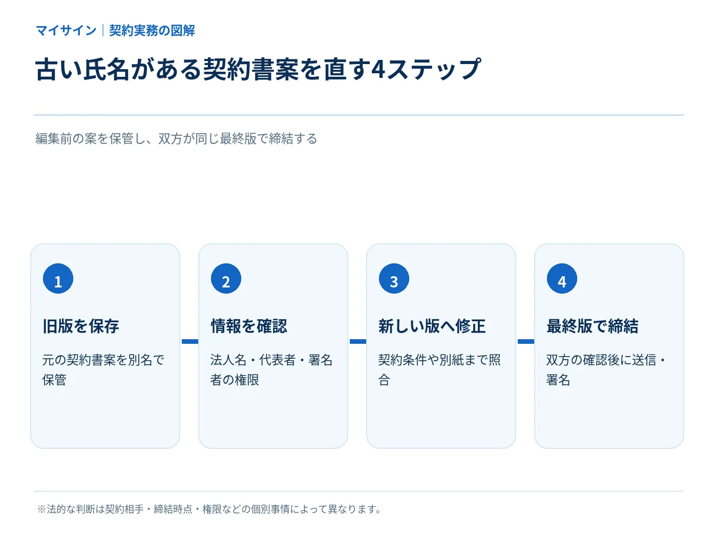 旧代表者名がある契約書案を保存、確認、修正、締結する四段階の図解