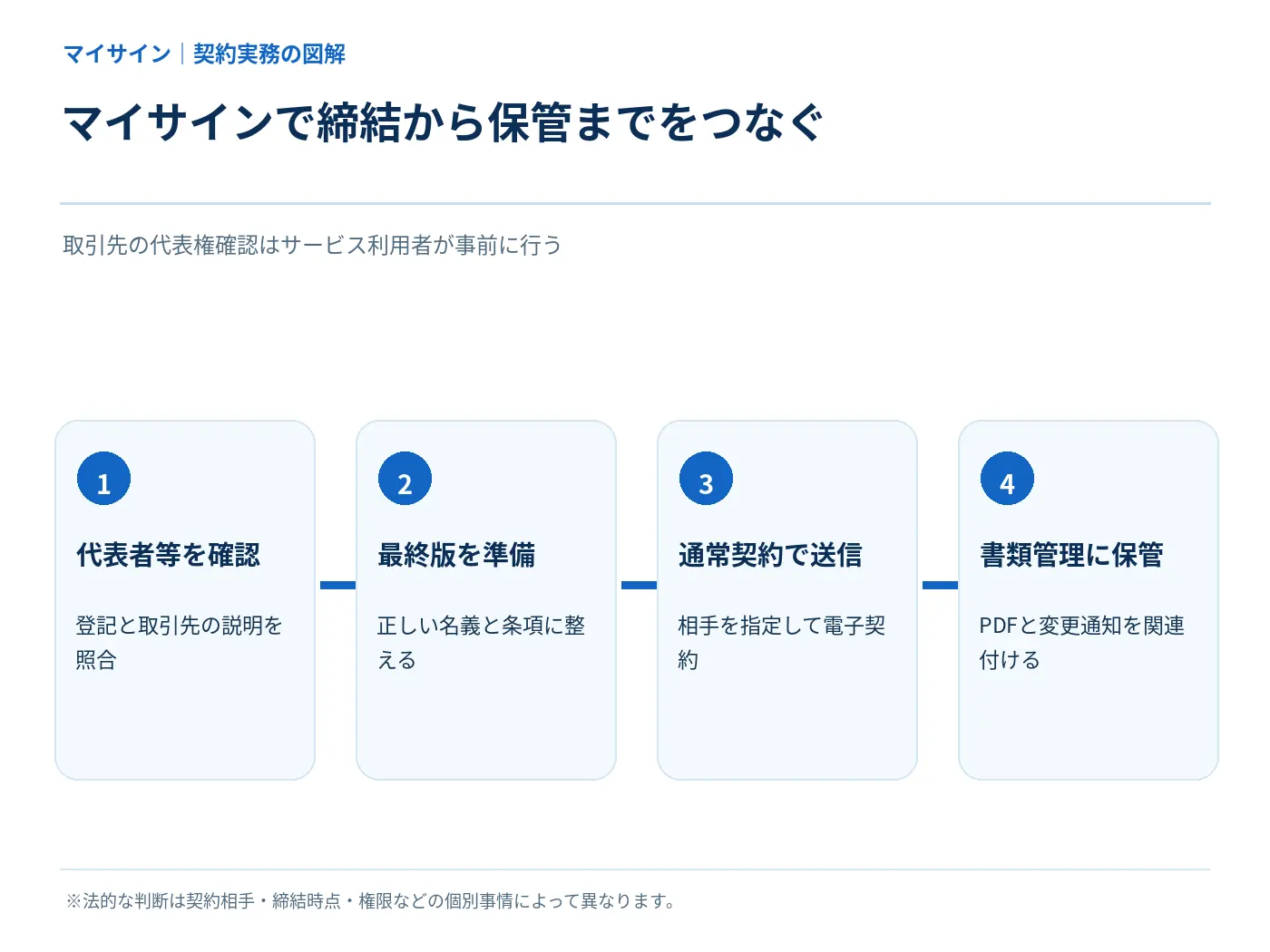 マイサイン通常契約と書類管理を使った締結・保管の流れを示す図解