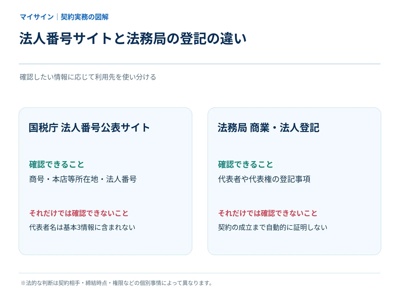 国税庁法人番号公表サイトと法務局商業登記で調べられる情報の違い