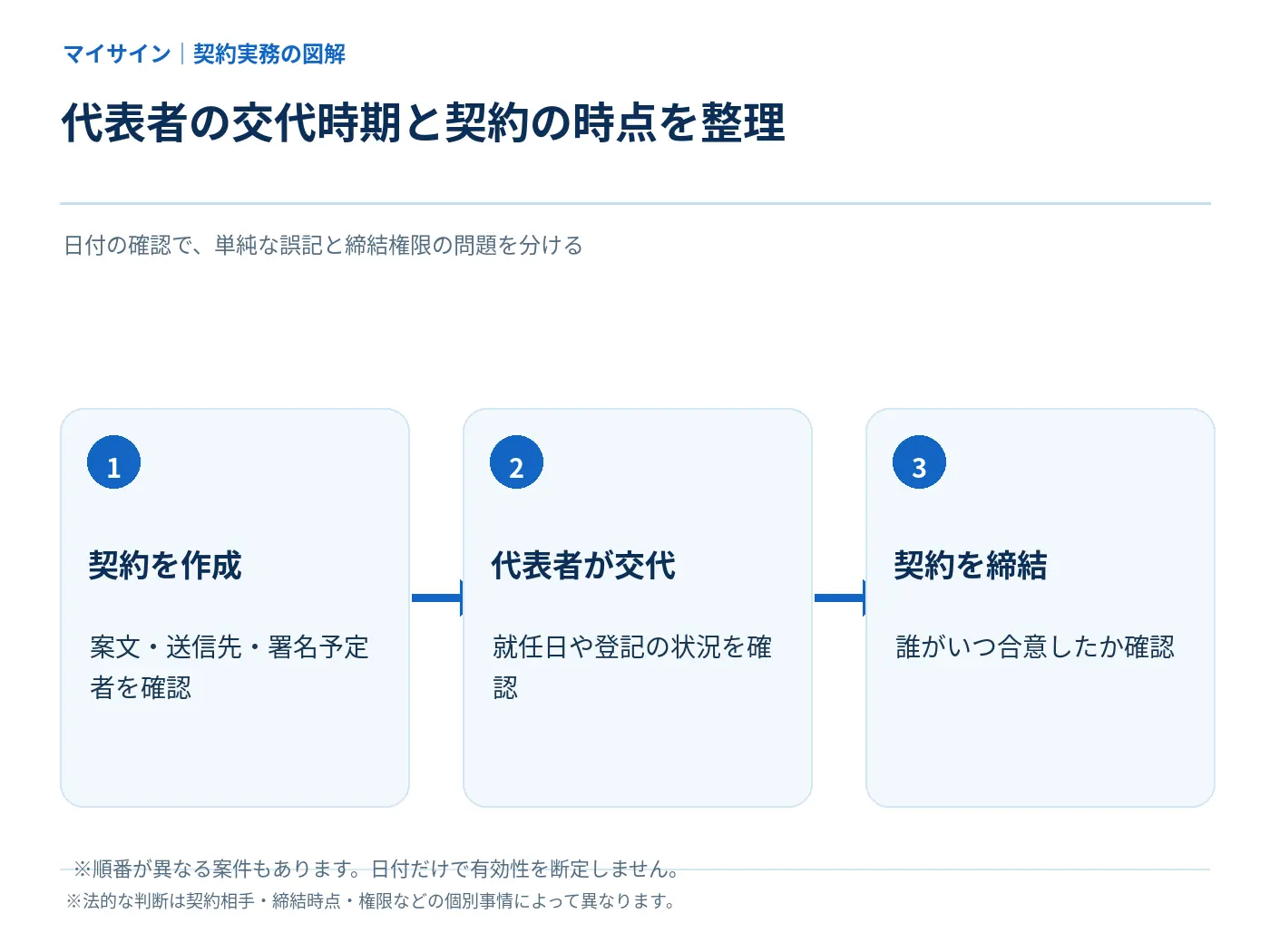 契約書作成、代表者交代、契約締結の時系列と確認点を示す図解