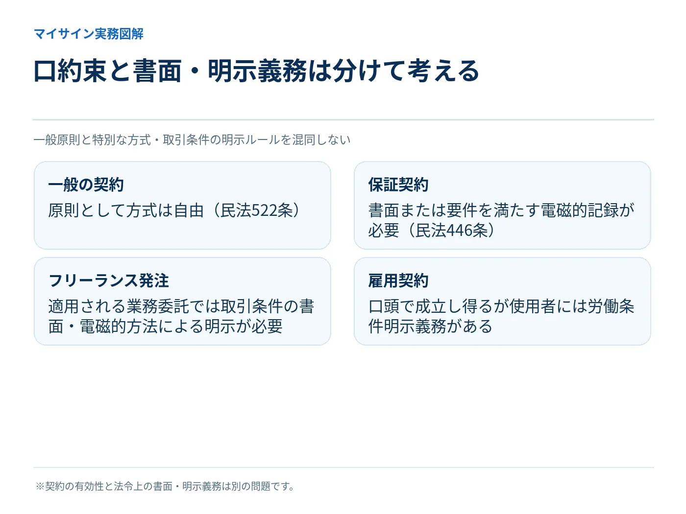 民法522条の方式自由と保証契約の方式、フリーランス法、雇用契約の明示義務を比較する図