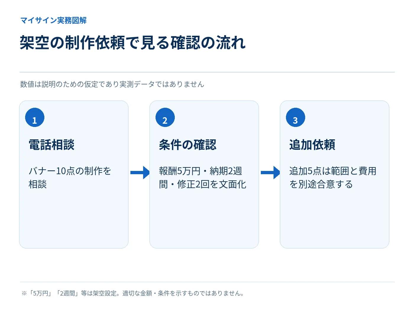 架空のバナー制作案件について電話相談、業務条件の確認、追加依頼を追うフロー図