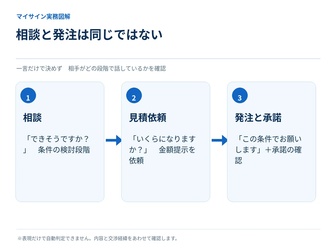 相談、見積依頼、発注と承諾を区別する模式図