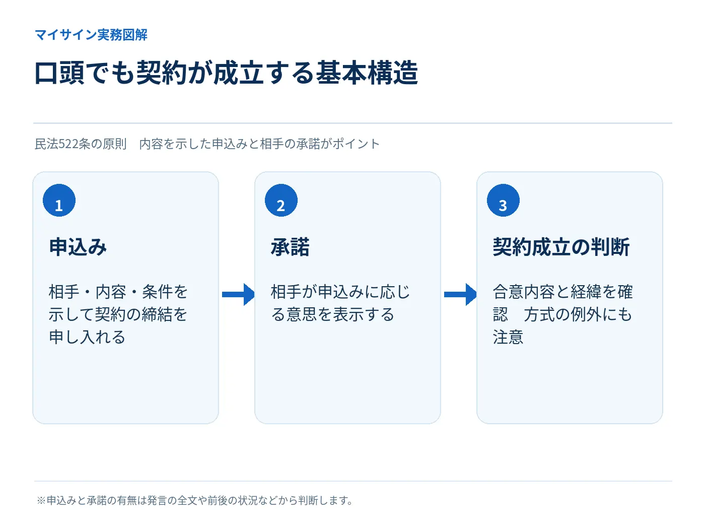 口頭の申込みと承諾による契約成立の基本構造