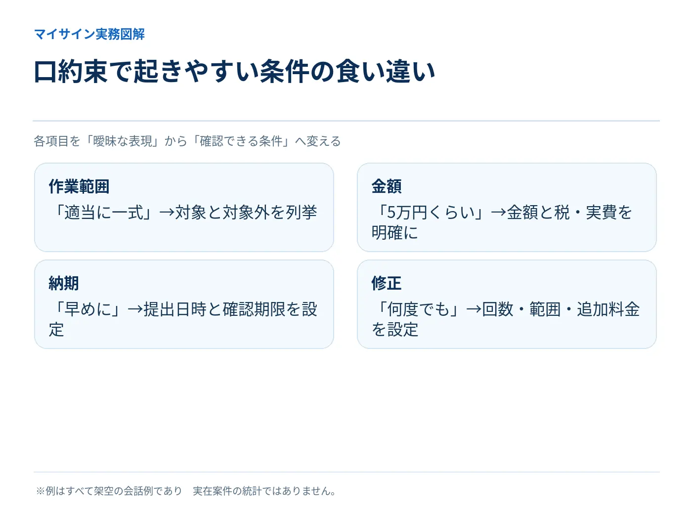 作業範囲、金額、納期、修正回数の曖昧な口頭条件を具体化する比較図