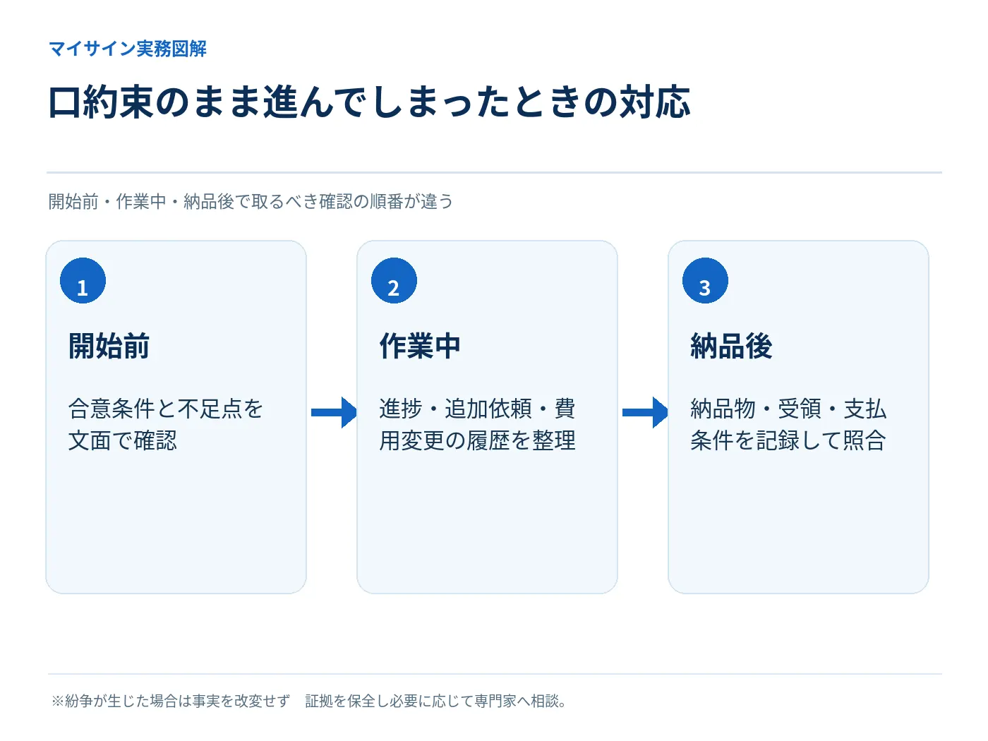 口約束で作業開始した場合の開始前、作業中、納品後の確認フロー