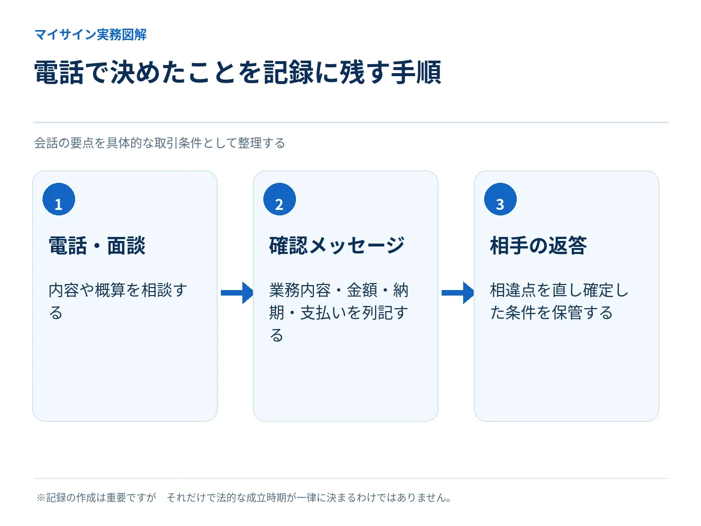 電話、確認メッセージ、相手の返答の3段階で口頭の合意を記録する手順