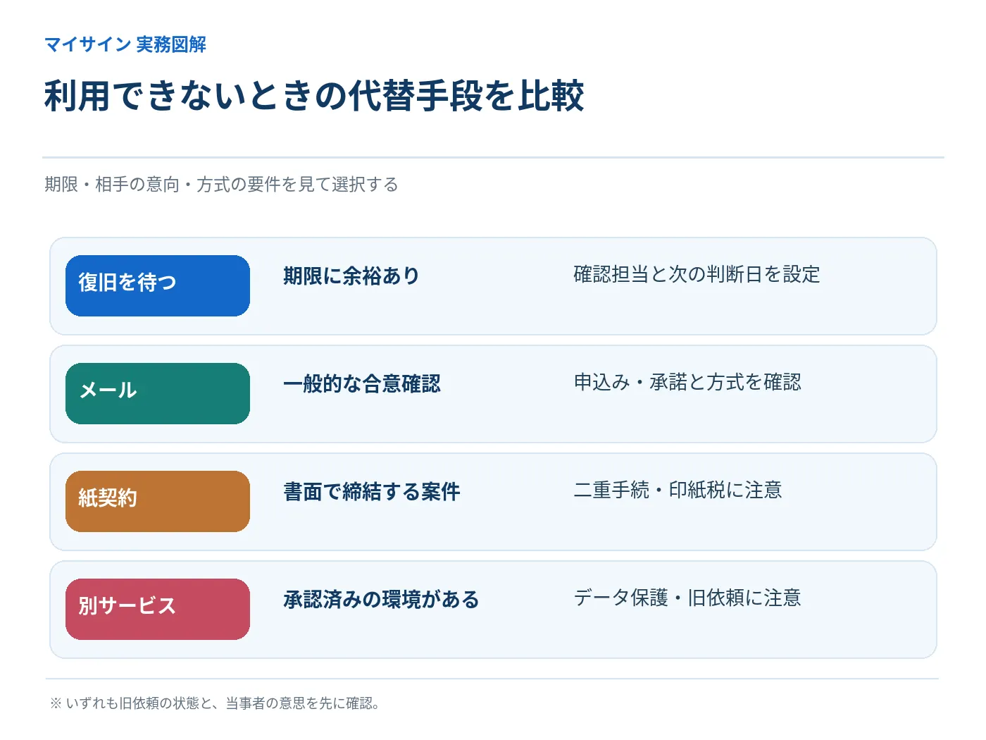 復旧待ち・メール・紙契約・別サービスの4つの代替手段を比較した図