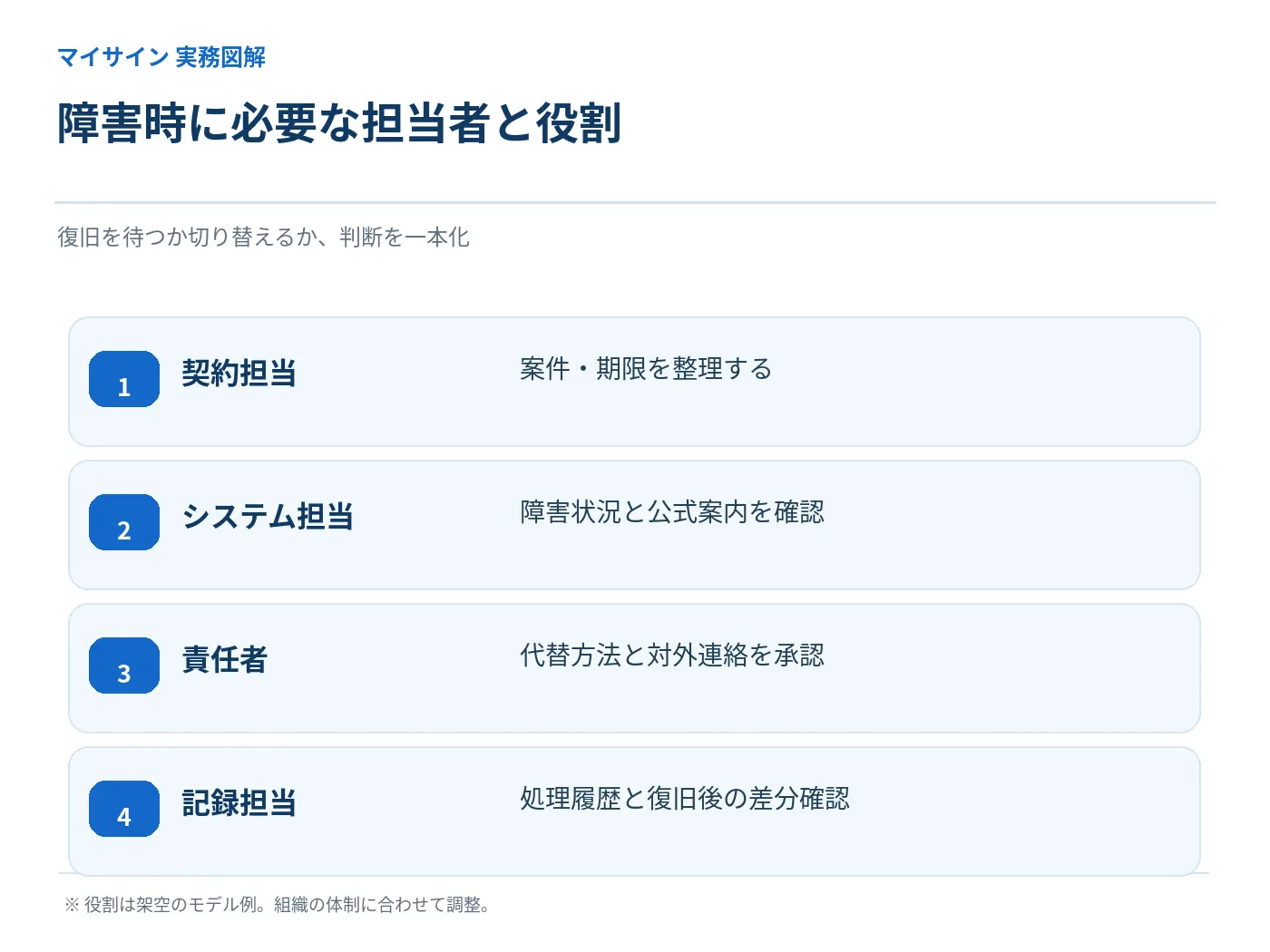 電子契約障害時の契約担当・システム担当・責任者・記録担当の役割