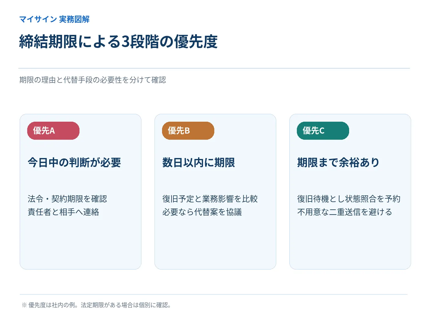 締結期限の緊急度に応じた優先度A・B・Cの整理