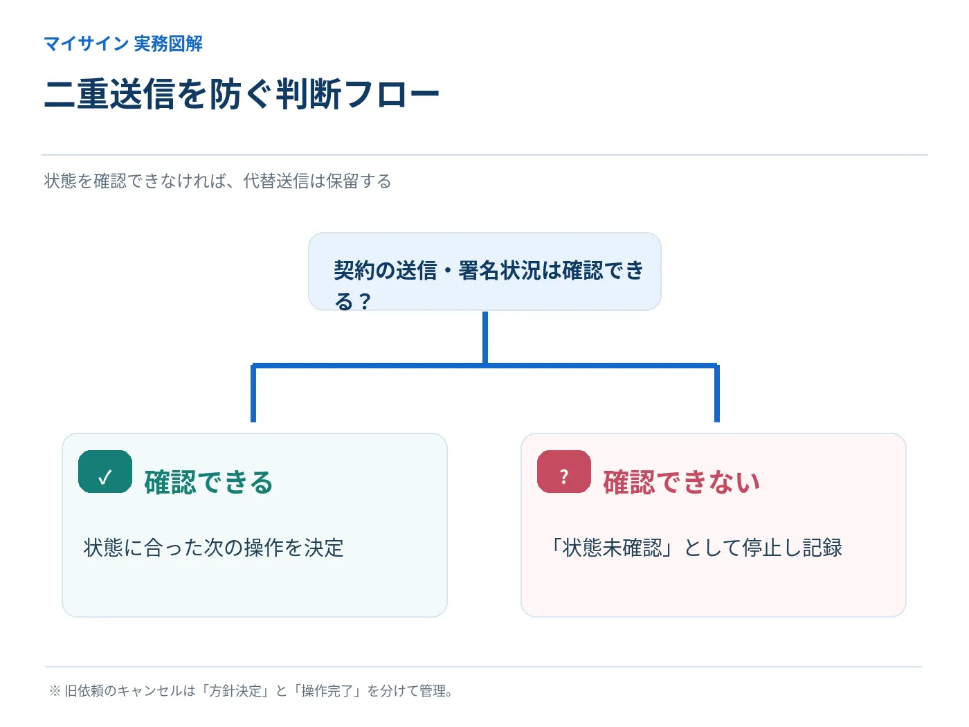 契約状態の確認可否から二重送信を防ぐ判断フロー