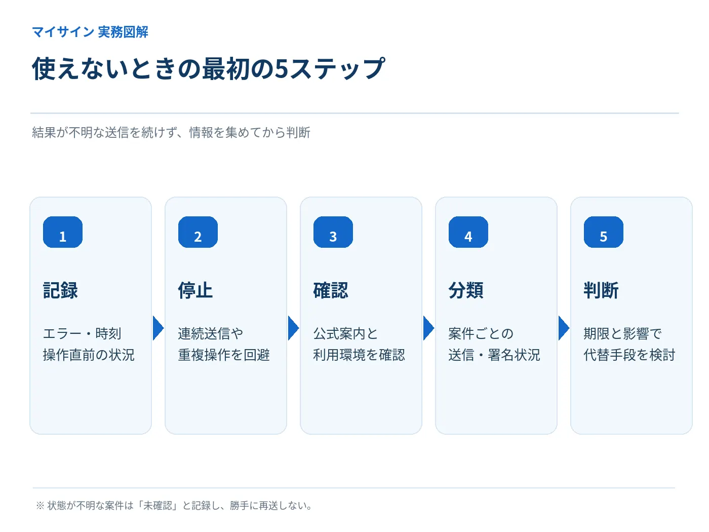 電子契約サービスが使えないときに記録・操作停止・情報確認・案件分類・対応判断を行う5ステップの図解