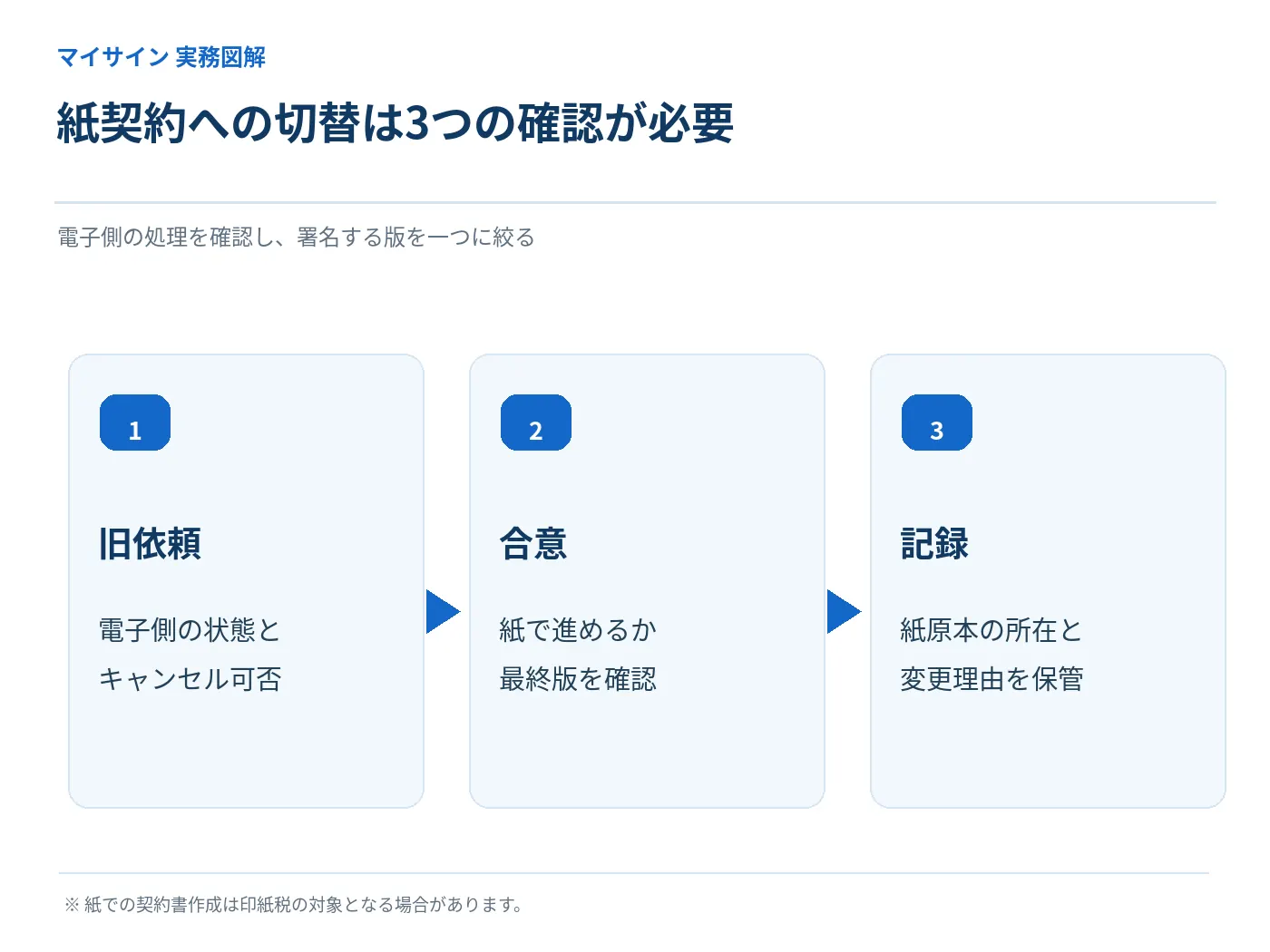 電子契約から紙契約へ切り替える際の旧依頼・合意・記録の3段階