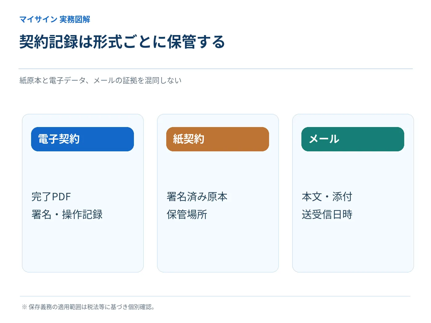 電子契約・紙契約・メールの証拠をそれぞれの形式で保管する区分