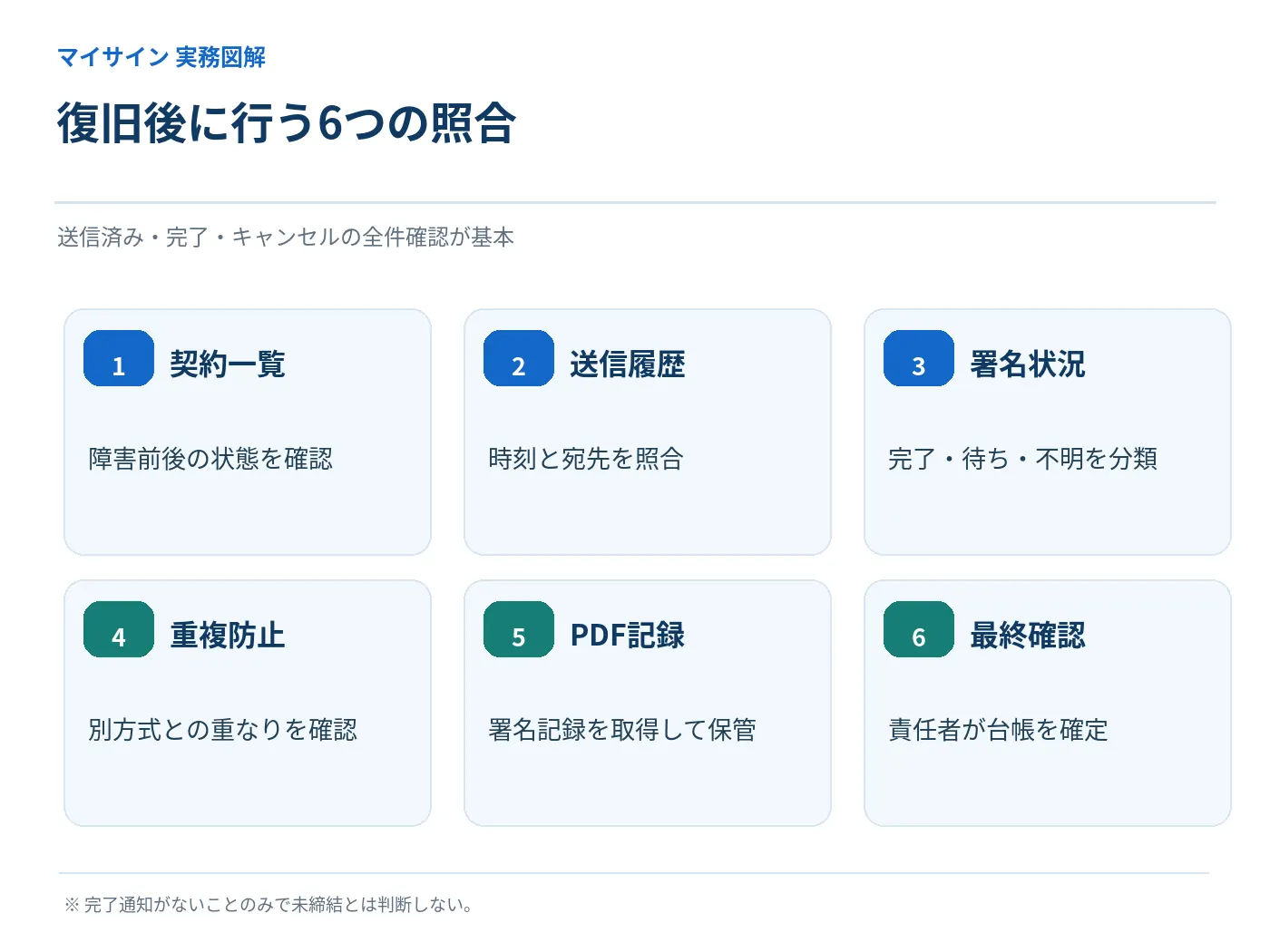 電子契約サービス復旧後に契約一覧・送信履歴・署名状況・重複処理・PDF・責任者確認を行う6項目