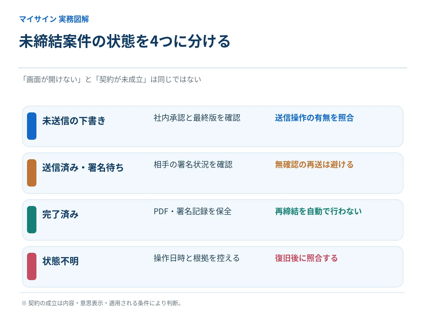 未送信・署名待ち・完了済み・状態不明の4区分と確認方法