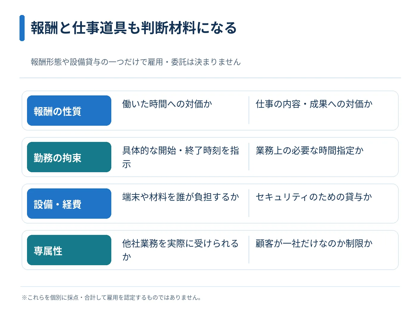 報酬の性質、勤務の拘束、設備負担、専属性を単独で判定しないための確認図