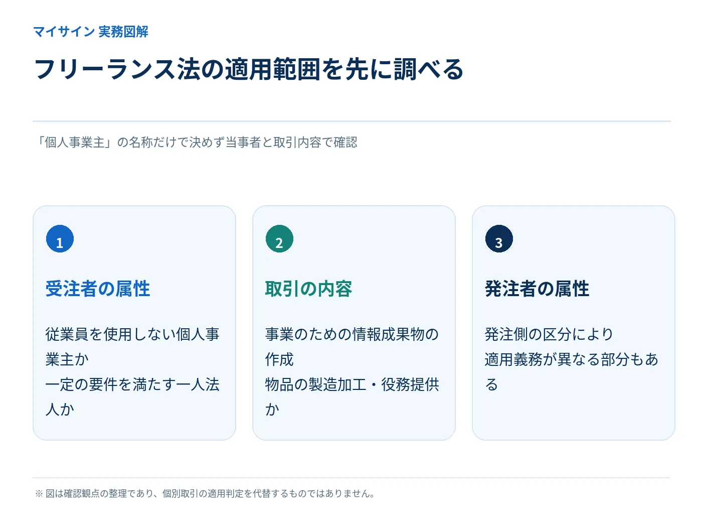 フリーランス法の適用を受注者の属性と取引の内容と発注者の属性から確認する図