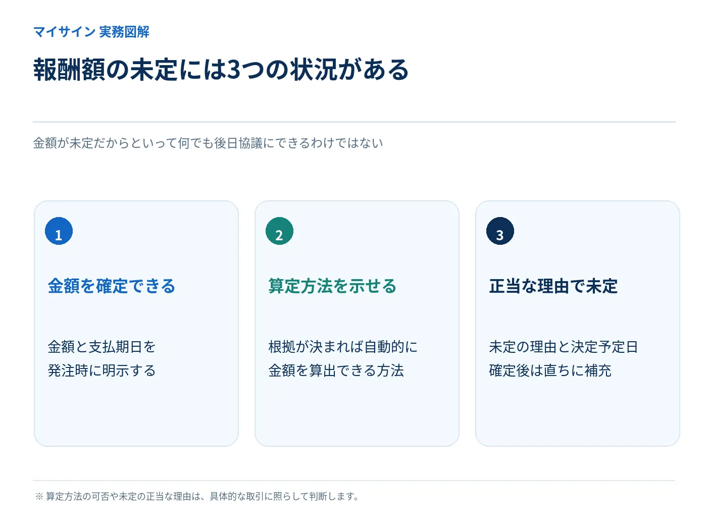 報酬額の明示方法を確定金額と算定方法と正当な理由がある未定の場合に分ける図