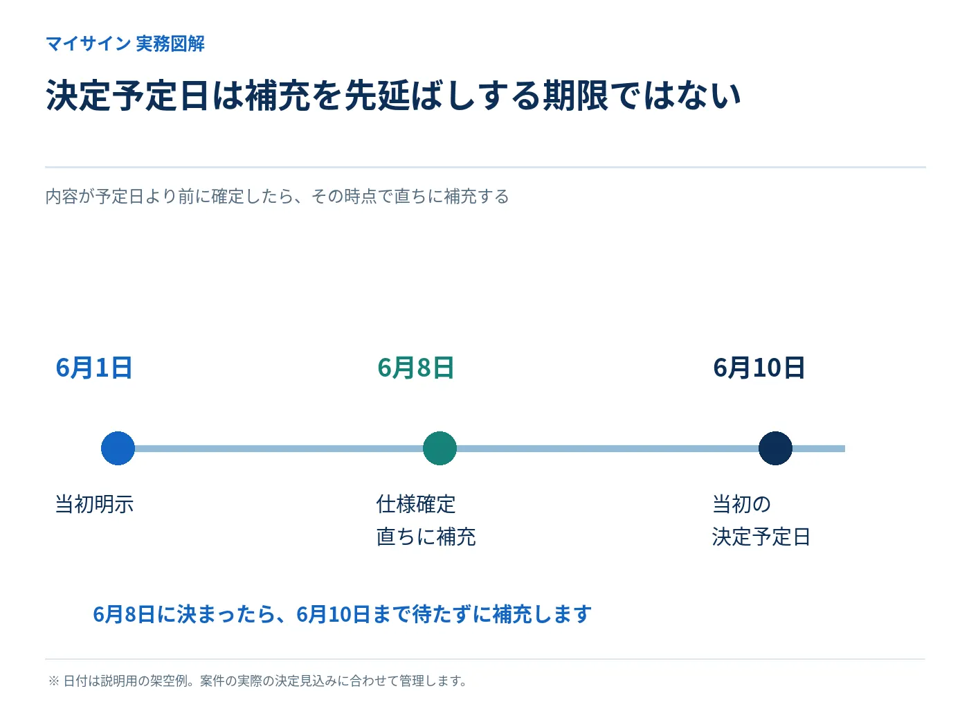 未定事項が予定日より早く確定した際に直ちに補充する日程の説明図