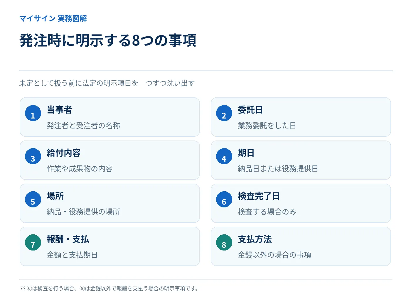 発注時に明示する8項目の一覧を示す図