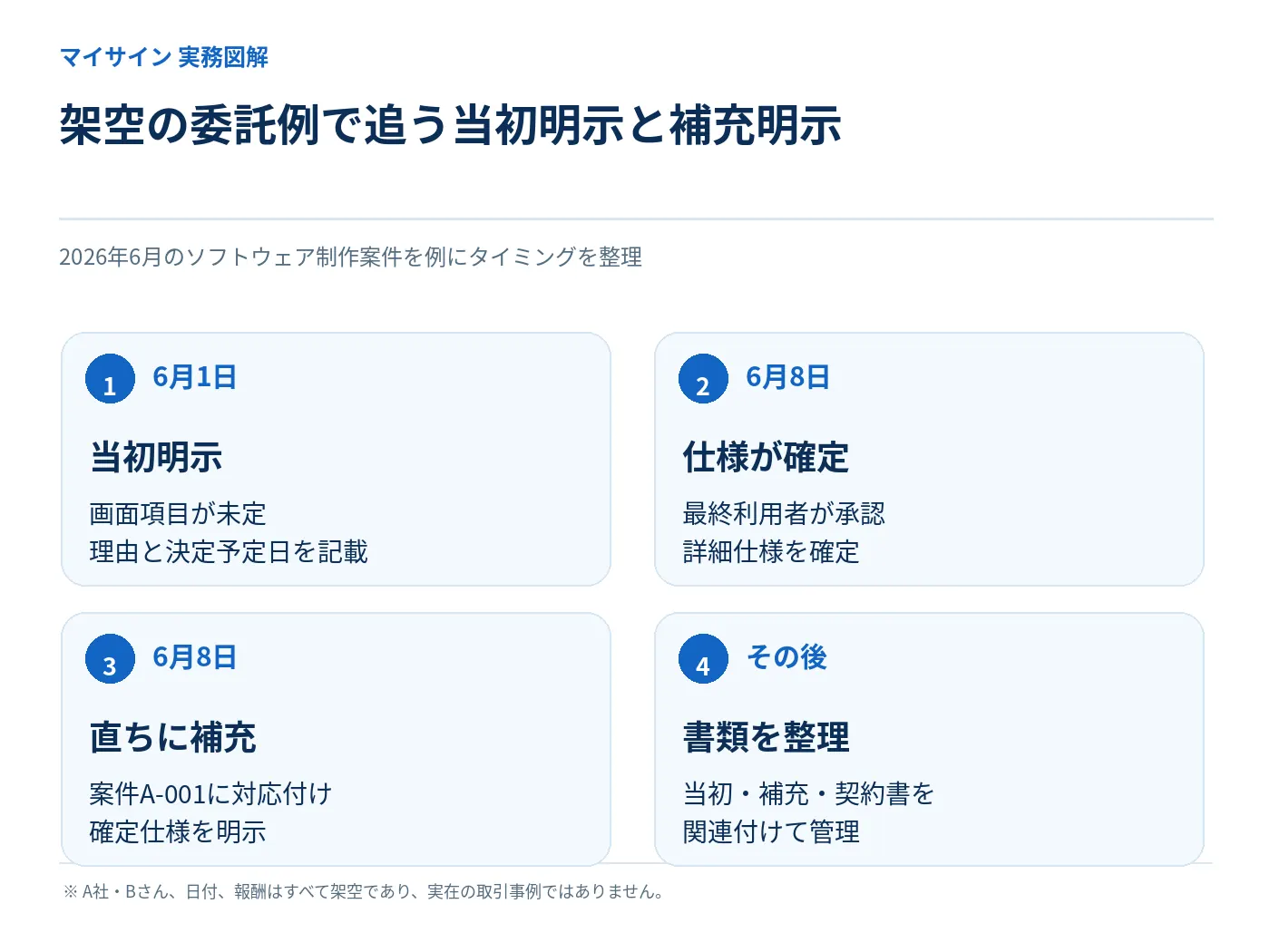 架空のソフトウェア制作案件で当初明示と確定後の補充明示を行う時系列図