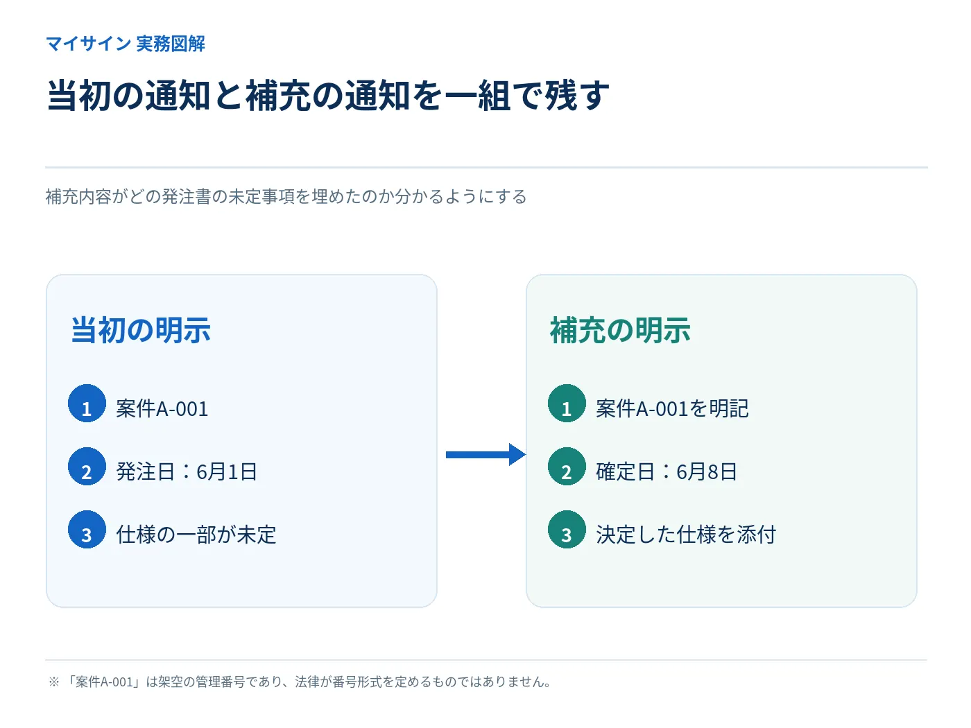 当初明示と補充明示を案件番号で対応付ける方法の図