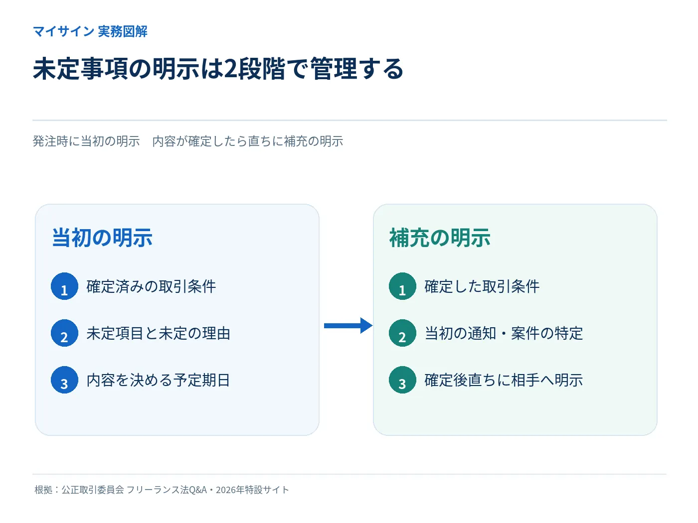 未定事項の当初明示と補充明示を二段階で整理する図