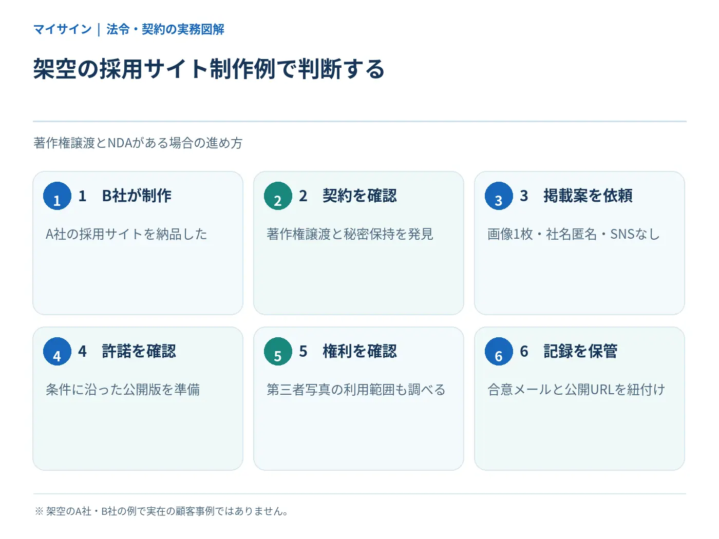 架空の採用サイト制作案件で著作権譲渡とNDAを踏まえて掲載許諾を確認する流れ