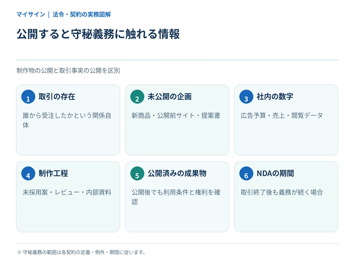 実績公開時に守秘義務を確認する取引事実と未公開情報の区分図