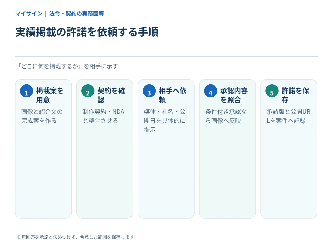 掲載案の準備から契約確認・承認依頼・保存までの五段階