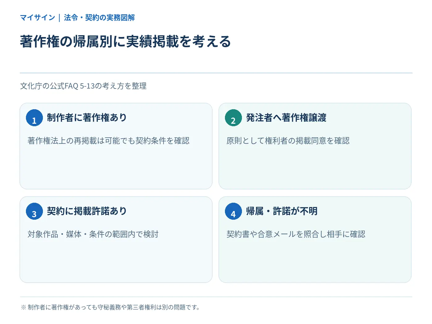 著作権留保・譲渡・掲載許諾の有無による実績掲載の判断図