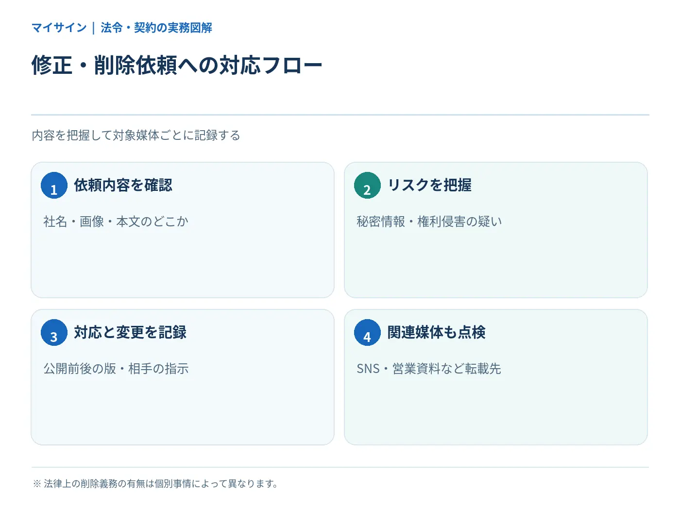 制作実績の削除や修正依頼を受けたときの対応フロー