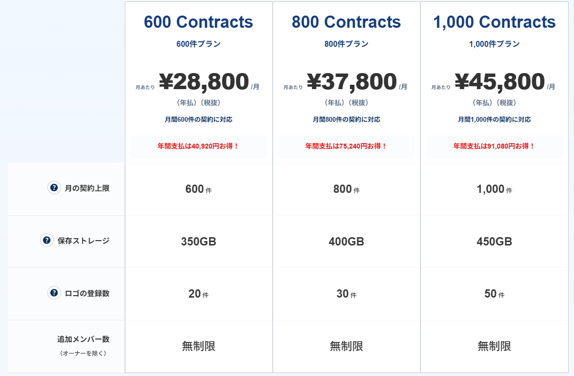 マイサインでは、月間600件・800件・1,000件の電子契約に対応する3つの上位料金プランを新たに追加