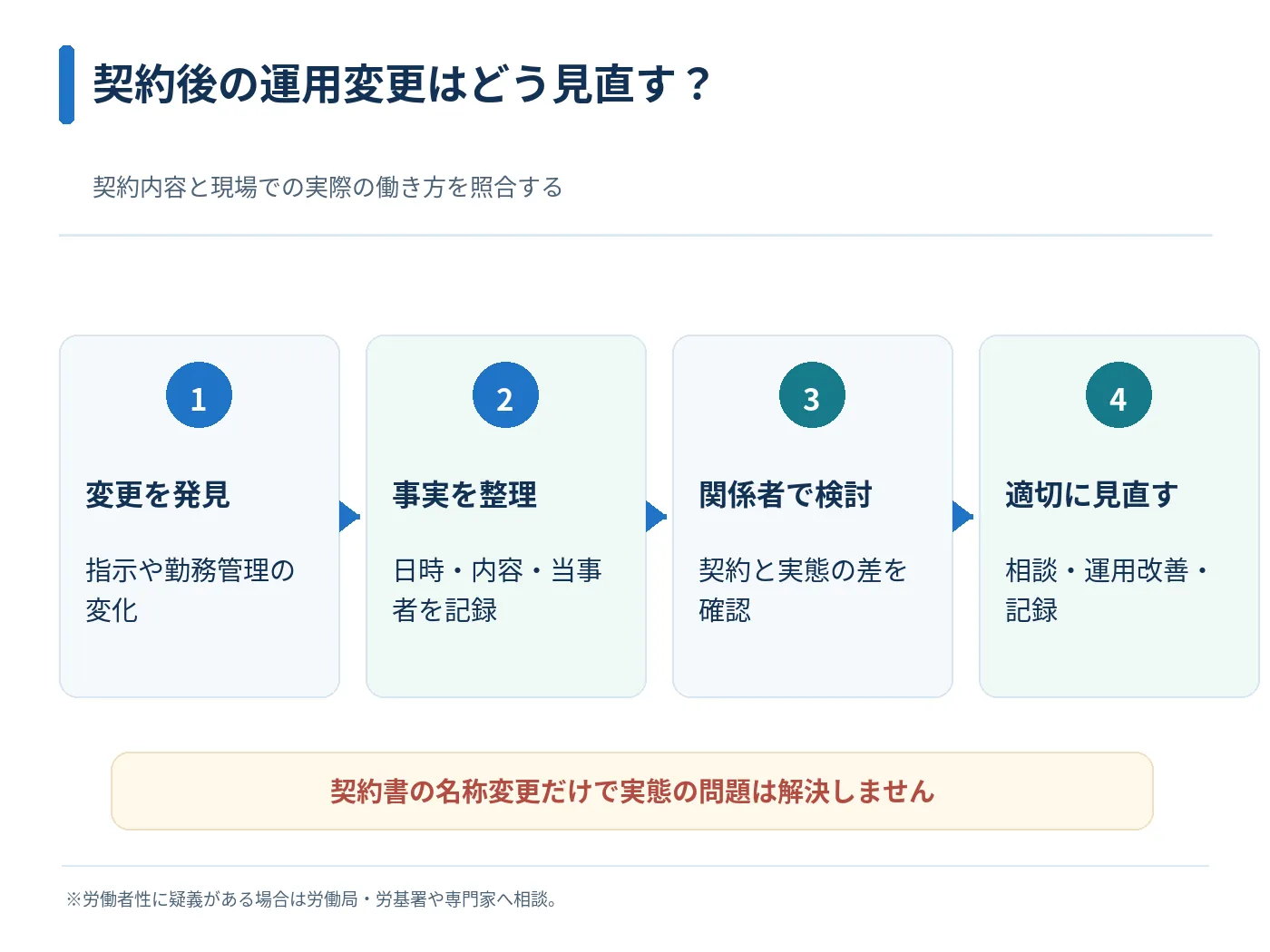 業務委託の運用変更を発見し事実記録・関係者検討・見直しへ進む四段階の流れ