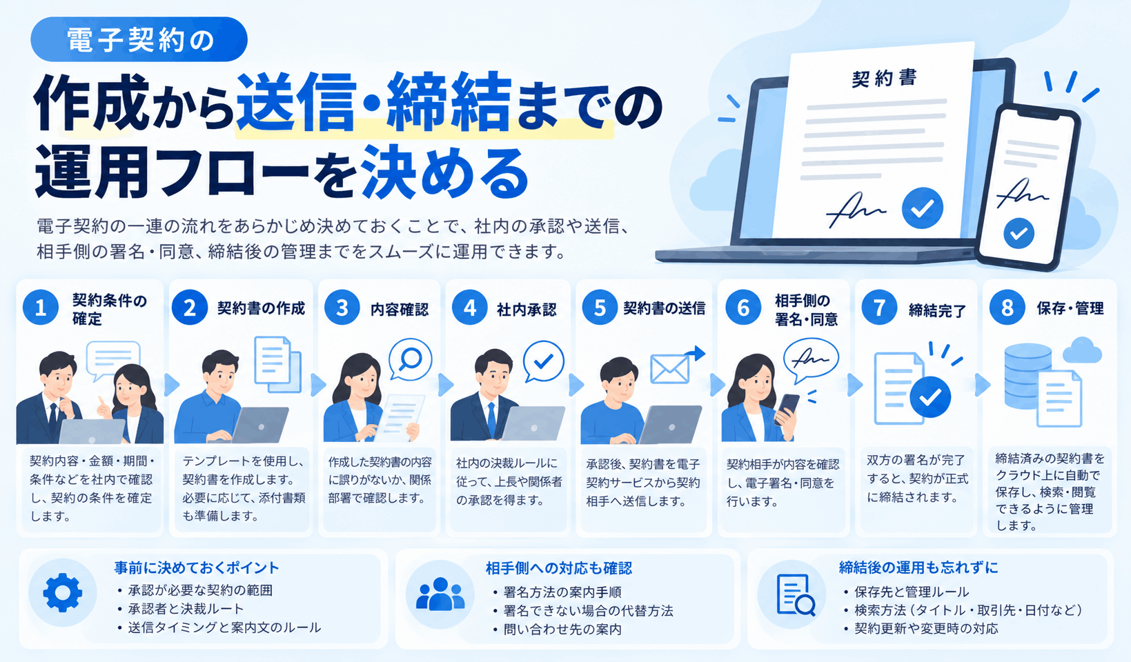 子契約の契約書作成から社内承認・送信・署名・締結・保管までの運用フロー