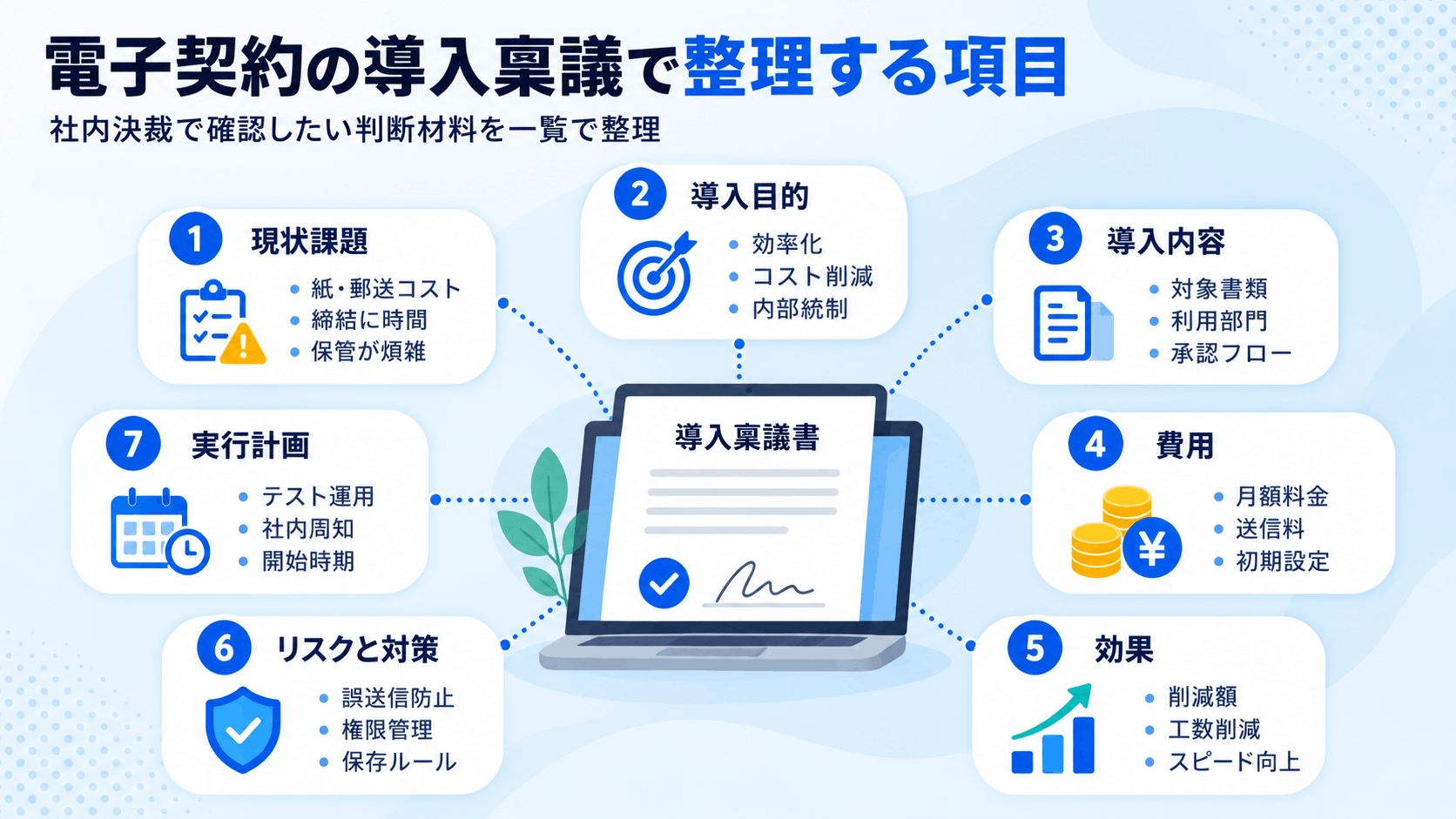 電子契約の導入稟議書に必要な現状課題・導入目的・費用・効果・リスク・実行計画の全体像