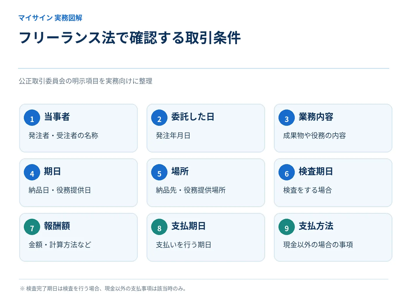 フリーランス法で確認する当事者、委託日、業務、納品、検査、報酬、支払など取引条件の一覧図