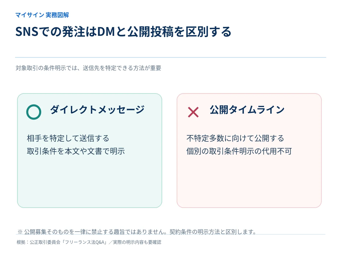 SNSのダイレクトメッセージと公開タイムラインを法令上の取引条件明示の観点で比較する図