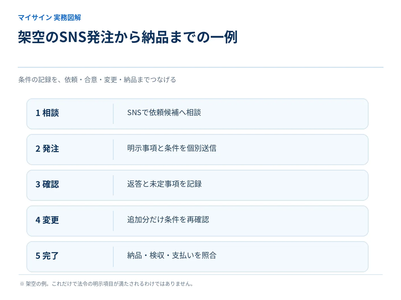 架空のSNS発注事例における相談、発注、確認、条件変更、完了までの五工程の図解