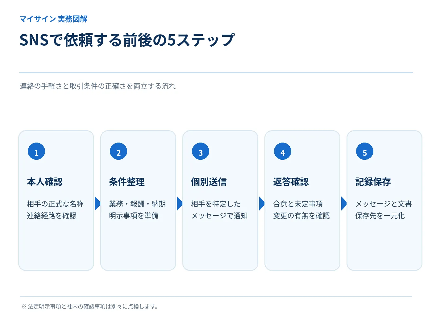SNSで仕事を発注する際の本人確認から条件の記録保存までの五段階の図解