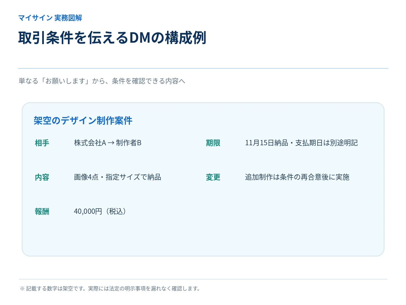 架空のSNSでの画像制作発注におけるDM記載項目の構成例