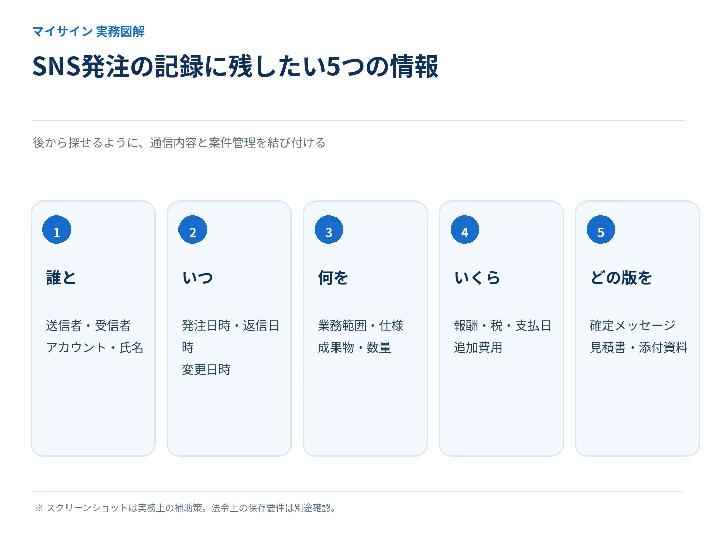 SNSでの発注記録に残したい相手、日時、業務、金額、版の五つの要素を示す図