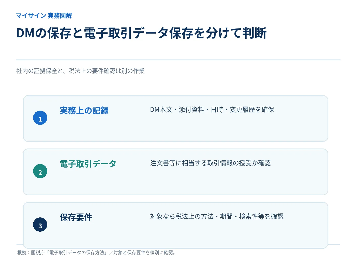 SNS発注の実務記録、税法上の電子取引データ、保存要件を分けた確認図