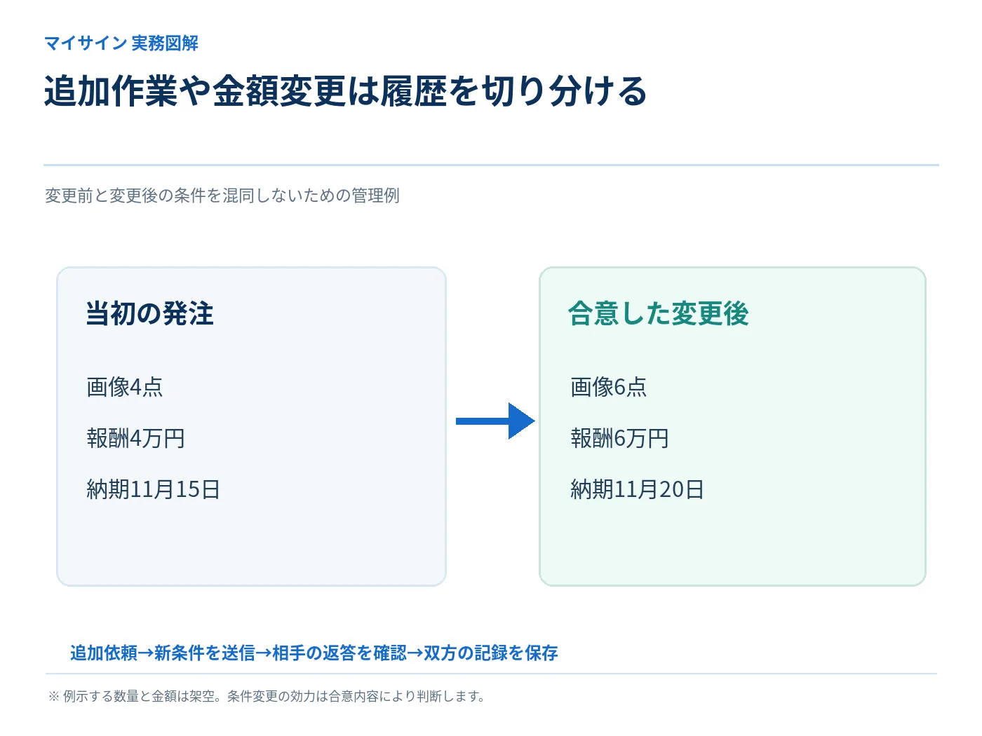 SNSでの追加発注に伴う作業内容、報酬、納期の変更前後を比較する架空の例