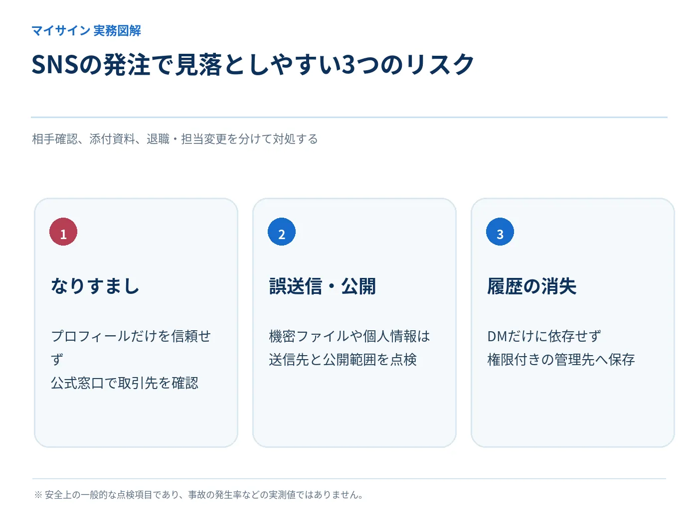 SNS発注のなりすまし、誤送信、履歴消失の三つのリスクと対処法の図